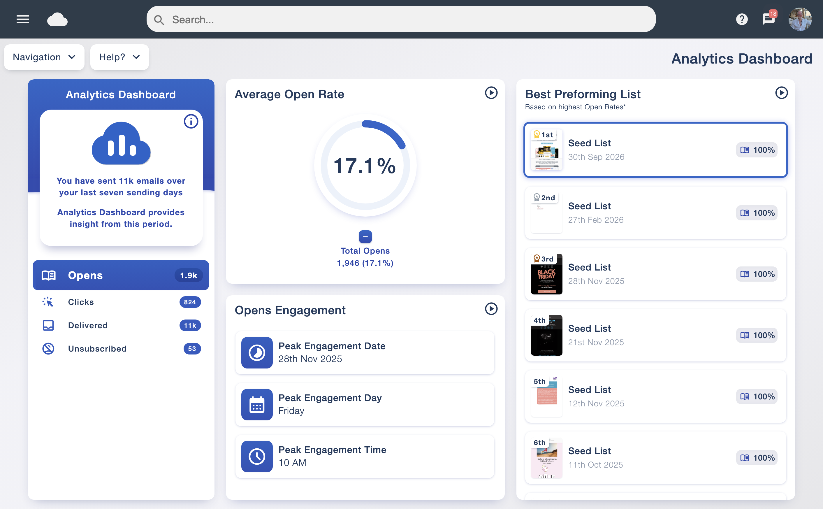 Campaign analytics dashboard showing engagement trends and top-performing mailing lists